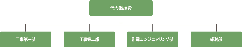 エンドーウェルディング株式会社　組織図